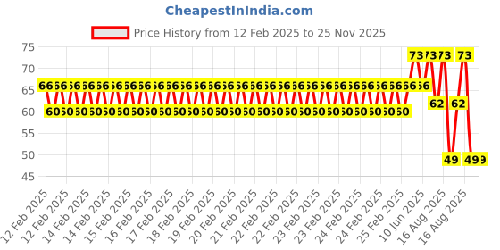 robu.in 12-18V Yellow LED Indicator 5MM Light with (Pack of 5) Price History Graph from 12 Feb 2025 to 24 Nov 2025