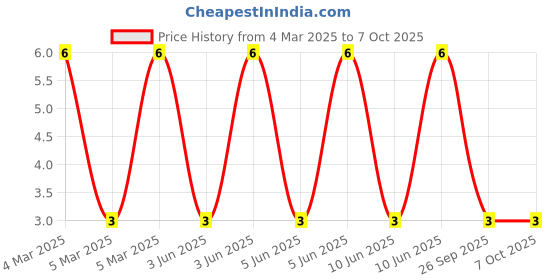 robu.in 12-215/R6C-AR1S1B/3C-EVERLIGHT-Red 626nm LED Indication – Discrete 2.05V 2-SMD, No Lead Price History Graph from 4 Mar 2025 to 6 Oct 2025