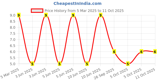 robu.in 12-21/BHC-AP1Q2/2C-EVERLIGHT-Blue 471nm LED Indication – Discrete 3.3V 2-SMD, No Lead Price History Graph from 5 Mar 2025 to 11 Oct 2025