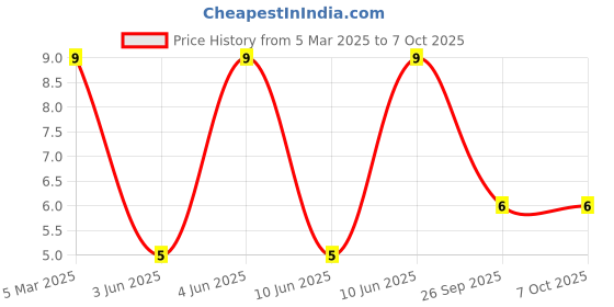 robu.in 12-21/GHC-YR2S2/2C-EVERLIGHT-Green 528nm LED Indication – Discrete 3.3V 2-SMD, No Lead Price History Graph from 5 Mar 2025 to 7 Oct 2025