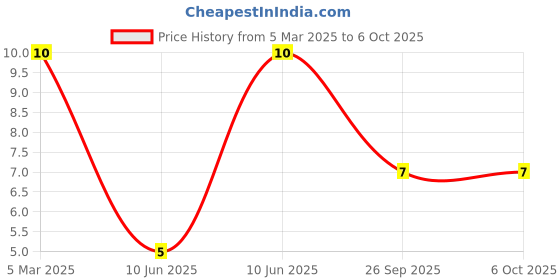 robu.in 12-21/T3D-AQ2S2M/2C-EVERLIGHT-White LED Indication – Discrete 3.35V 2-SMD, No Lead Price History Graph from 5 Mar 2025 to 6 Oct 2025