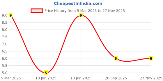 robu.in 12-22SURSYGC/S530-A2/TR8-EVERLIGHT-Red, Yellow-Green 624nm Red, 573nm Yellow-Green LED Indication – Discrete 2V Red, 2V Yellow-Green 3-SMD, No Lead Price History Graph from 5 Mar 2025 to 26 Nov 2025