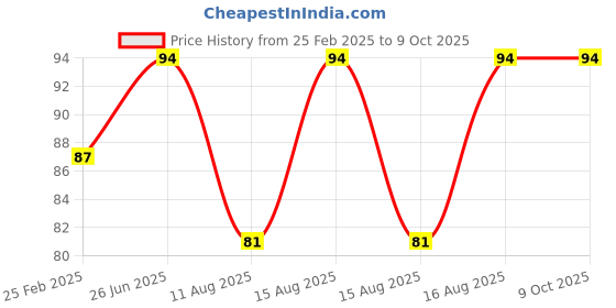 robu.in 12-24V MINI 3Key LED Controller with Red+Black Cable Price History Graph from 25 Feb 2025 to 8 Oct 2025