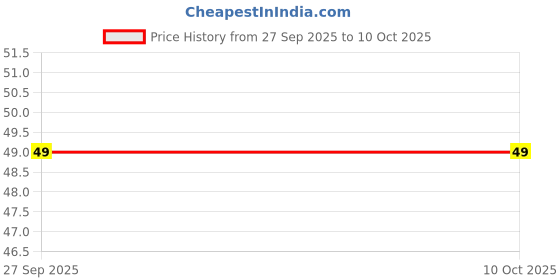 robu.in 12 Pin 5.08mm Pitch Pluggable Screw Terminal Block Price History Graph from 27 Sep 2025 to 9 Oct 2025