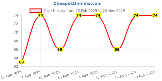 robu.in 12 V 6010 0.15A Brushless DC Cooling Blade Fan Price History Graph from 25 Feb 2025 to 22 Nov 2025