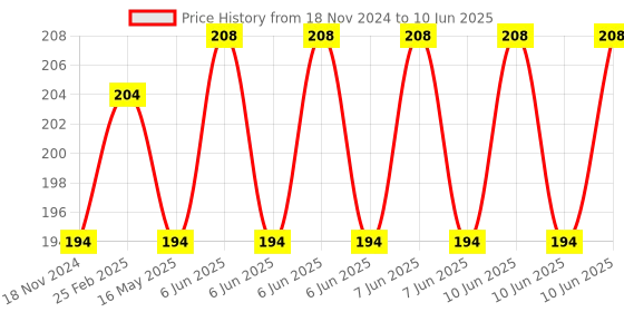 robu.in 12 x 18 cm Universal PCB Prototype Board Double-Side Price History Graph from 18 Nov 2024 to 10 Jun 2025