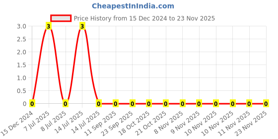 robu.in 120 pF 50V 0402 SMD Multilayer Ceramic Capacitors – CC0402KRX7R9BB121 Yageo Price History Graph from 15 Dec 2024 to 23 Nov 2025