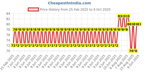 robu.in 1203B PWM 6V 12V 24V 28V 3A DC Motor Speed Regulator Price History Graph from 25 Feb 2025 to 8 Oct 2025