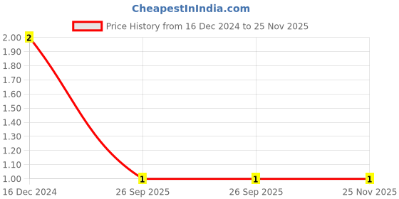 robu.in 1206 Surface Mount LED Orange Price History Graph from 16 Dec 2024 to 24 Nov 2025