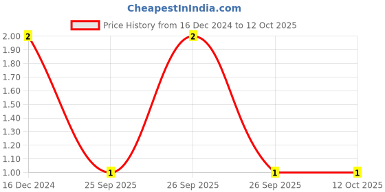 robu.in 1206 Surface Mount LED White Price History Graph from 16 Dec 2024 to 11 Oct 2025