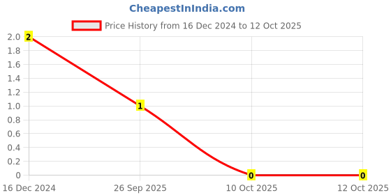 robu.in 1206 Surface Mount LED Yellow Price History Graph from 16 Dec 2024 to 11 Oct 2025
