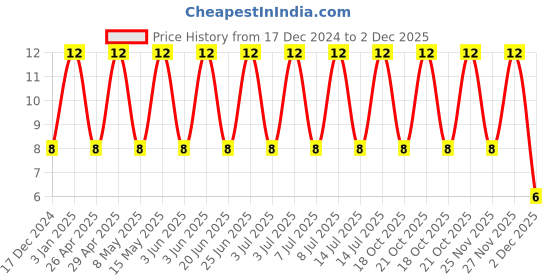 robu.in 12061A470JAT2A-KYOCERA AVX-SMD Multilayer Ceramic Capacitor, 47 pF, 100 V, 1206 [3216 Metric], ± 5%, C0G / NP0, AVX 1206 MLCC Price History Graph from 17 Dec 2024 to 2 Dec 2025