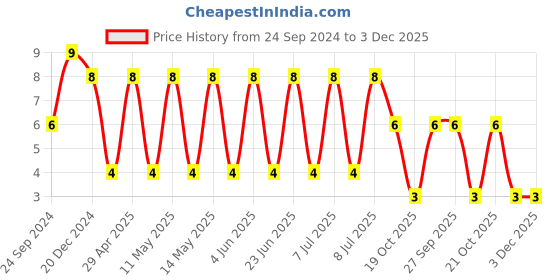 robu.in 12061A820JAT2A-KYOCERA AVX-SMD Multilayer Ceramic Capacitor, 82 pF, 100 V, 1206 [3216 Metric], ± 5%, C0G / NP0, AVX 1206 MLCC Price History Graph from 24 Sep 2024 to 2 Dec 2025