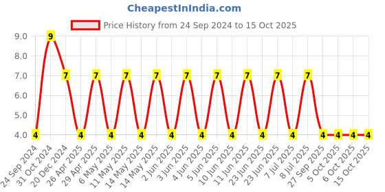 robu.in 12061C103K4T2A-KYOCERA AVX-SMD Multilayer Ceramic Capacitor, 10000 pF, 100 V, 1206 [3216 Metric], ± 10%, X7R, AVX 1206 MLCC Price History Graph from 24 Sep 2024 to 14 Oct 2025