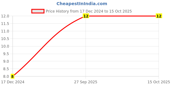 robu.in 12061C103KAT2A-KYOCERA AVX-SMD Multilayer Ceramic Capacitor, 0.01 µF, 100 V, 1206 [3216 Metric], ± 10%, X7R, AVX 1206 MLCC Price History Graph from 17 Dec 2024 to 15 Oct 2025