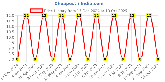 robu.in 12061C104JAT2A-KYOCERA AVX-SMD Multilayer Ceramic Capacitor, 0.1 µF, 100 V, 1206 [3216 Metric], ± 5%, X7R, AVX 1206 MLCC Price History Graph from 17 Dec 2024 to 18 Oct 2025