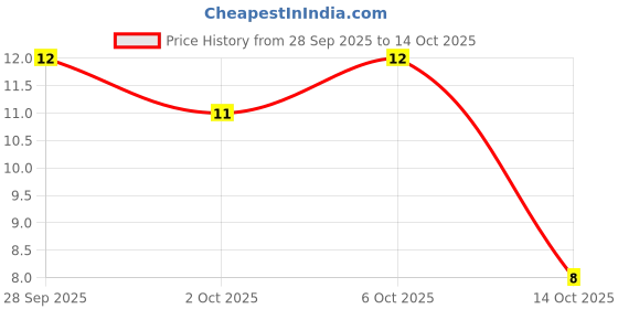 robu.in 12061C104KAT2A-KYOCERA AVX-SMD Multilayer Ceramic Capacitor, 0.1 µF, 100 V, 1206 [3216 Metric], ± 10%, X7R, AVX 1206 MLCC Price History Graph from 28 Sep 2025 to 13 Oct 2025