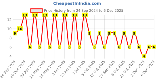 robu.in 12061C105JAT2A-KYOCERA AVX-SMD Multilayer Ceramic Capacitor, 1 µF, 100 V, 1206 [3216 Metric], ± 5%, X7R Price History Graph from 24 Sep 2024 to 5 Dec 2025