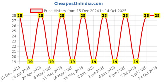 robu.in 12061C105K4T2A – KYOCERA AVX – MLCC SMD Capacitor – 1µF, 100 V, 1206 , ( Pack of 1) Price History Graph from 15 Dec 2024 to 14 Oct 2025
