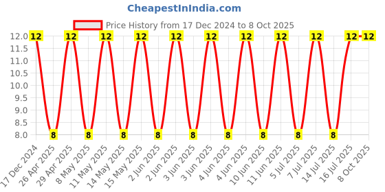 robu.in 12061C105K4Z2A-KYOCERA AVX-SMD Multilayer Ceramic Capacitor, 1 µF, 100 V, 1206 [3216 Metric], ± 10%, X7R, AVX 1206 MLCC Price History Graph from 17 Dec 2024 to 8 Oct 2025