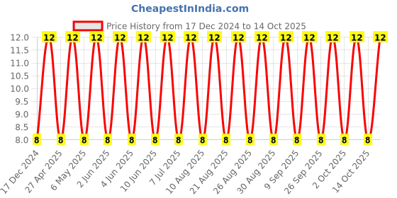 robu.in 12061C105KAT2A-KYOCERA AVX-SMD Multilayer Ceramic Capacitor, 1 µF, 100 V, 1206 [3216 Metric], ± 10%, X7R, AVX 1206 MLCC Price History Graph from 17 Dec 2024 to 14 Oct 2025