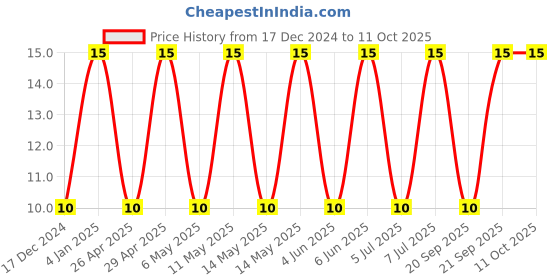 robu.in 12061C225KAT2A-KYOCERA AVX-SMD Multilayer Ceramic Capacitor, 2.2 µF, 100 V, 1206 [3216 Metric], ± 10%, X7R, AVX 1206 MLCC Price History Graph from 17 Dec 2024 to 11 Oct 2025