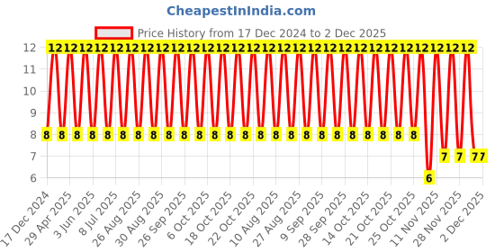 robu.in 12061C472KAT2A-KYOCERA AVX-SMD Multilayer Ceramic Capacitor, 4700 pF, 100 V, 1206 [3216 Metric], ± 10%, X7R, AVX 1206 MLCC Price History Graph from 17 Dec 2024 to 2 Dec 2025