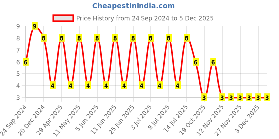 robu.in 12061C682KAT2A-KYOCERA AVX-SMD Multilayer Ceramic Capacitor, 6800 pF, 100 V, 1206 [3216 Metric], ± 10%, X7R, AVX 1206 MLCC Price History Graph from 24 Sep 2024 to 4 Dec 2025