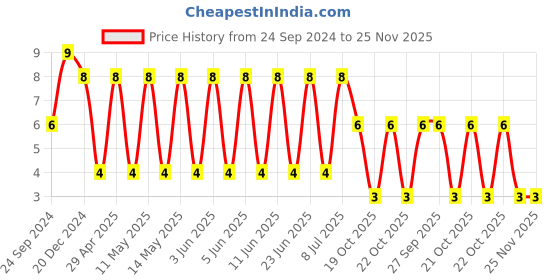 robu.in 12062C104KAT2A-KYOCERA AVX-SMD Multilayer Ceramic Capacitor, 0.1 µF, 200 V, 1206 [3216 Metric], ± 10%, X7R, AVX 1206 MLCC Price History Graph from 24 Sep 2024 to 25 Nov 2025