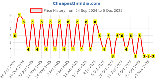 robu.in 12063C105JAT2A-KYOCERA AVX-SMD Multilayer Ceramic Capacitor, 1 µF, 25 V, 1206 [3216 Metric], ± 5%, X7R, AVX 1206 MLCC Price History Graph from 24 Sep 2024 to 4 Dec 2025