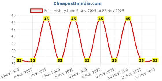 robu.in 12063C105KAT2A – KYOCERA AVX – MLCC SMD Capacitor – 1 uF, 25 V, 1206 ( Pack of 5 ) Price History Graph from 6 Nov 2025 to 23 Nov 2025