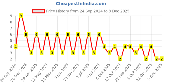 robu.in 12063C106KAT2A-KYOCERA AVX-SMD Multilayer Ceramic Capacitor, 10 µF, 25 V, 1206 [3216 Metric], ± 10%, X7R, AVX 1206 MLCC Price History Graph from 24 Sep 2024 to 1 Dec 2025