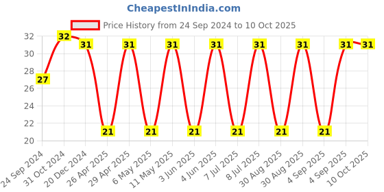 robu.in 12063C185K4Z2A-KYOCERA AVX-CAP, 1.8UF, 25V, MLCC, 1206 Price History Graph from 24 Sep 2024 to 10 Oct 2025