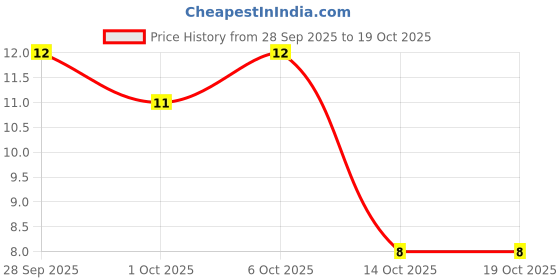 robu.in 12063D226KAT2A-KYOCERA AVX-SMD Multilayer Ceramic Capacitor, 22 µF, 25 V, 1206 [3216 Metric], ± 10%, X5R Price History Graph from 28 Sep 2025 to 19 Oct 2025