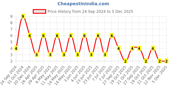 robu.in 12065A101JAT2A-KYOCERA AVX-SMD Multilayer Ceramic Capacitor, 100 pF, 50 V, 1206 [3216 Metric], ± 5%, C0G / NP0, AVX 1206 MLCC Price History Graph from 24 Sep 2024 to 5 Dec 2025