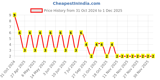 robu.in 12065C103JAT2A-KYOCERA AVX-SMD Multilayer Ceramic Capacitor, 10000 pF, 50 V, 1206 [3216 Metric], ± 5%, X7R, AVX 1206 MLCC Price History Graph from 31 Oct 2024 to 1 Dec 2025