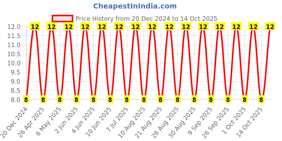 robu.in 12065C103KAT2A-KYOCERA AVX-SMD Multilayer Ceramic Capacitor, 0.01 µF, 50 V, 1206 [3216 Metric], ± 10%, X7R, AVX 1206 MLCC Price History Graph from 20 Dec 2024 to 14 Oct 2025