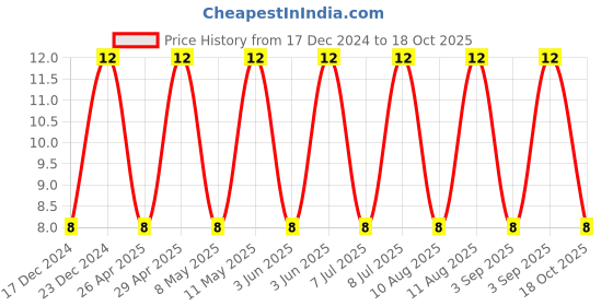 robu.in 12065C104JAT2A-KYOCERA AVX-SMD Multilayer Ceramic Capacitor, 0.1 µF, 50 V, 1206 [3216 Metric], ± 5%, X7R, AVX 1206 MLCC Price History Graph from 17 Dec 2024 to 18 Oct 2025