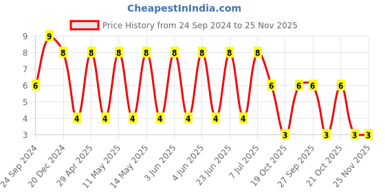 robu.in 12065C104K4T2A-KYOCERA AVX-SMD Multilayer Ceramic Capacitor, 0.1 µF, 50 V, 1206 [3216 Metric], ± 10%, X7R, AVX 1206 MLCC Price History Graph from 24 Sep 2024 to 24 Nov 2025