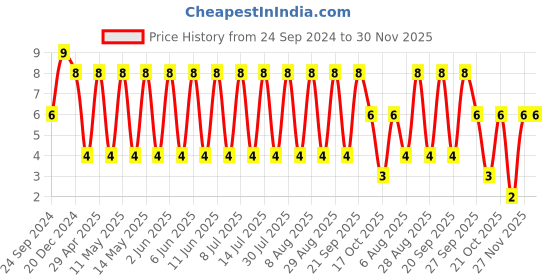 robu.in 12065C105JAT2A-KYOCERA AVX-SMD Multilayer Ceramic Capacitor, 1 µF, 50 V, 1206 [3216 Metric], ± 5%, X7R, AVX 1206 MLCC Price History Graph from 24 Sep 2024 to 29 Nov 2025