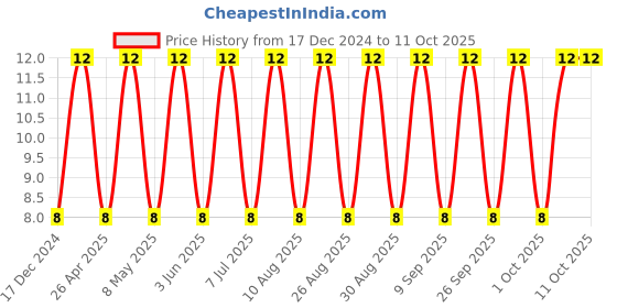 robu.in 12065C105KAT2A-KYOCERA AVX-SMD Multilayer Ceramic Capacitor, 1 µF, 50 V, 1206 [3216 Metric], ± 10%, X7R, AVX 1206 MLCC Price History Graph from 17 Dec 2024 to 11 Oct 2025