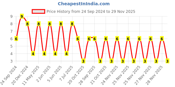 robu.in 12065C223KAT2A-KYOCERA AVX-SMD Multilayer Ceramic Capacitor, 22000 pF, 50 V, 1206 [3216 Metric], ± 10%, X7R, AVX 1206 MLCC Price History Graph from 24 Sep 2024 to 29 Nov 2025