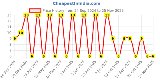robu.in 12065C225K4T2A-KYOCERA AVX-SMD Multilayer Ceramic Capacitor, 2.2 µF, 50 V, 1206 [3216 Metric], ± 10%, X7R, AVX 1206 MLCC Price History Graph from 24 Sep 2024 to 25 Nov 2025