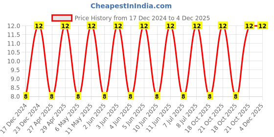 robu.in 12065C334KAT2A-KYOCERA AVX-SMD Multilayer Ceramic Capacitor, 0.33 µF, 50 V, 1206 [3216 Metric], ± 10%, X7R, AVX 1206 MLCC Price History Graph from 17 Dec 2024 to 3 Dec 2025