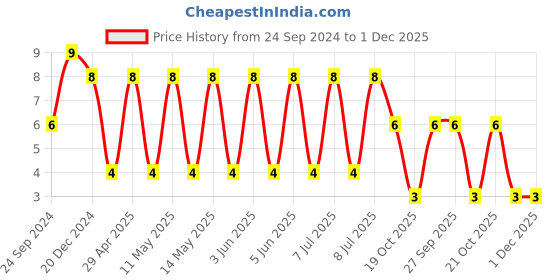 robu.in 12065C474JAT2A-KYOCERA AVX-SMD Multilayer Ceramic Capacitor, 0.47 µF, 50 V, 1206 [3216 Metric], ± 5%, X7R, AVX 1206 MLCC Price History Graph from 24 Sep 2024 to 30 Nov 2025