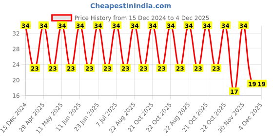 robu.in 12065C475KAT2A – KYOCERA AVX – MLCC SMD Capacitor – 4.7 µF, 50 V, 1206 [3216 Metric], ? 10%, X7R, AVX 1206 Price History Graph from 15 Dec 2024 to 4 Dec 2025