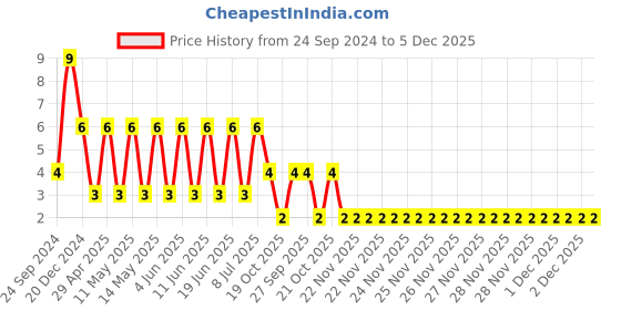 robu.in 12067C102KAT2A-KYOCERA AVX-SMD Multilayer Ceramic Capacitor, 1000 pF, 500 V, 1206 [3216 Metric], ± 10%, X7R, AVX 1206 MLCC Price History Graph from 24 Sep 2024 to 5 Dec 2025