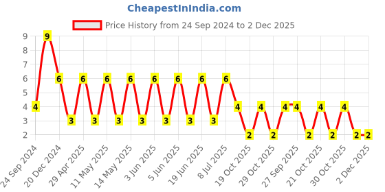 robu.in 1206AC102KAT2A-KYOCERA AVX-SMD Multilayer Ceramic Capacitor, High Voltage, 1000 pF, 1 kV, 1206 [3216 Metric], ± 10%, X7R Price History Graph from 24 Sep 2024 to 1 Dec 2025