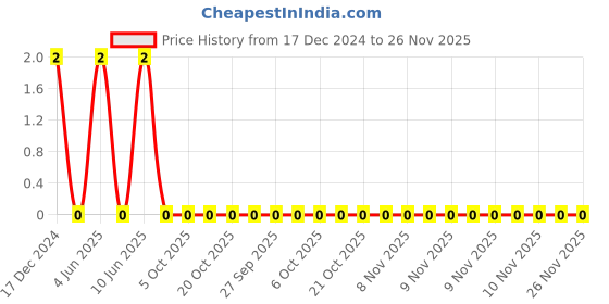 robu.in 1206B102K102CT-WALSIN-SMD Multilayer Ceramic Capacitor, 1000 pF, 1 kV, 1206 [3216 Metric], ± 10%, X7R Price History Graph from 17 Dec 2024 to 25 Nov 2025