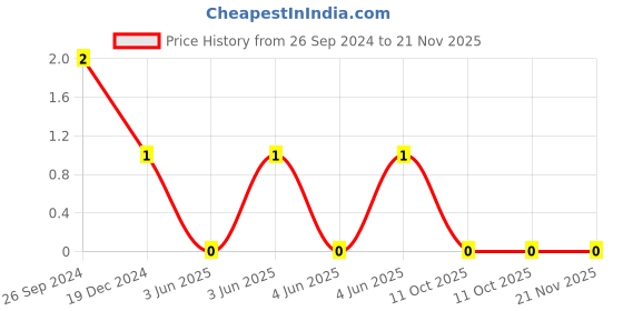 robu.in 1206B102K102NT-FH -1kV 1nF 1206 Multilayer Ceramic Capacitors MLCC – SMD/SMT ROHS Price History Graph from 26 Sep 2024 to 20 Nov 2025